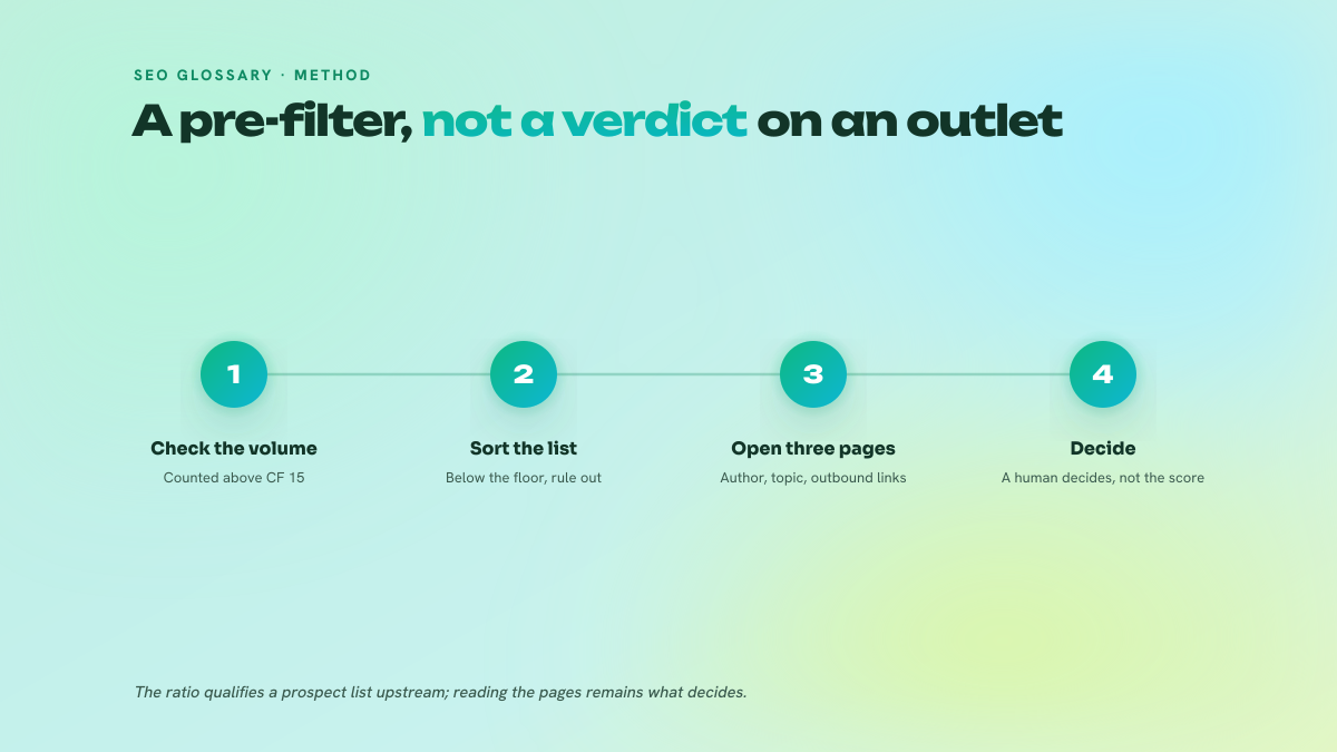 Four numbered steps: check the link volume, sort the short list against the floor, open three articles from the outlet, then decide by reading.