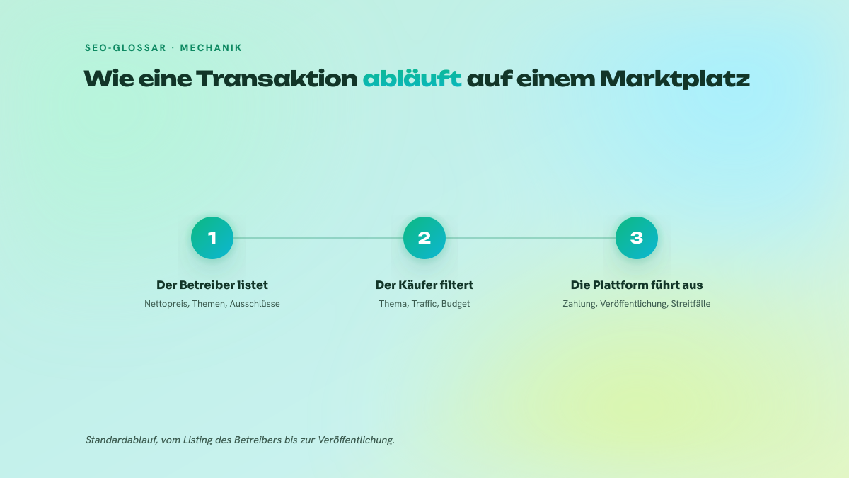 Dreistufiges Schema zum Ablauf einer Linkbestellung: Listing durch den Website-Betreiber, Filterung durch den Käufer, Ausführung und Absicherung durch die Plattform.