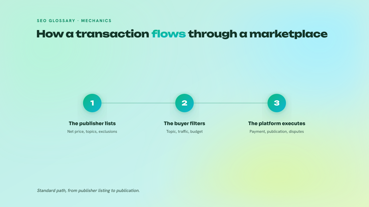 Three-step diagram of a link order's journey: listing by the publisher, filtering by the buyer, execution and guarantee by the platform.