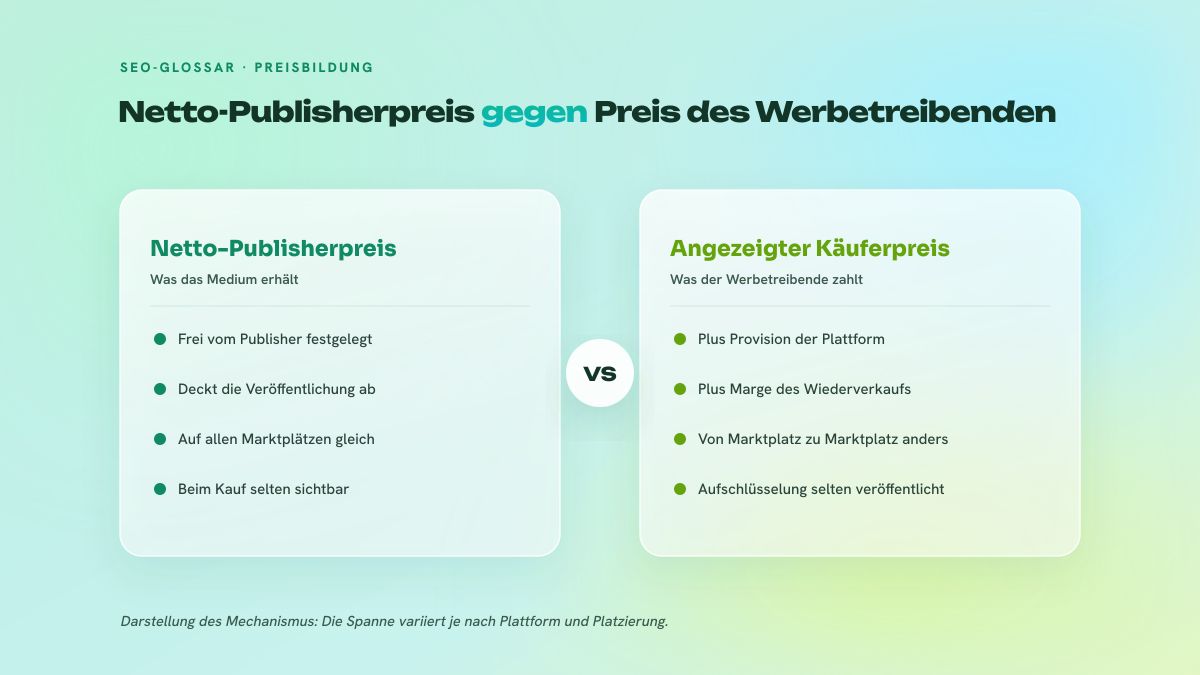 Zweispaltiger Vergleich zwischen dem Nettopreis des Publishers und dem für den Käufer angezeigten Preis, mit den dazwischenliegenden Margenschichten.
