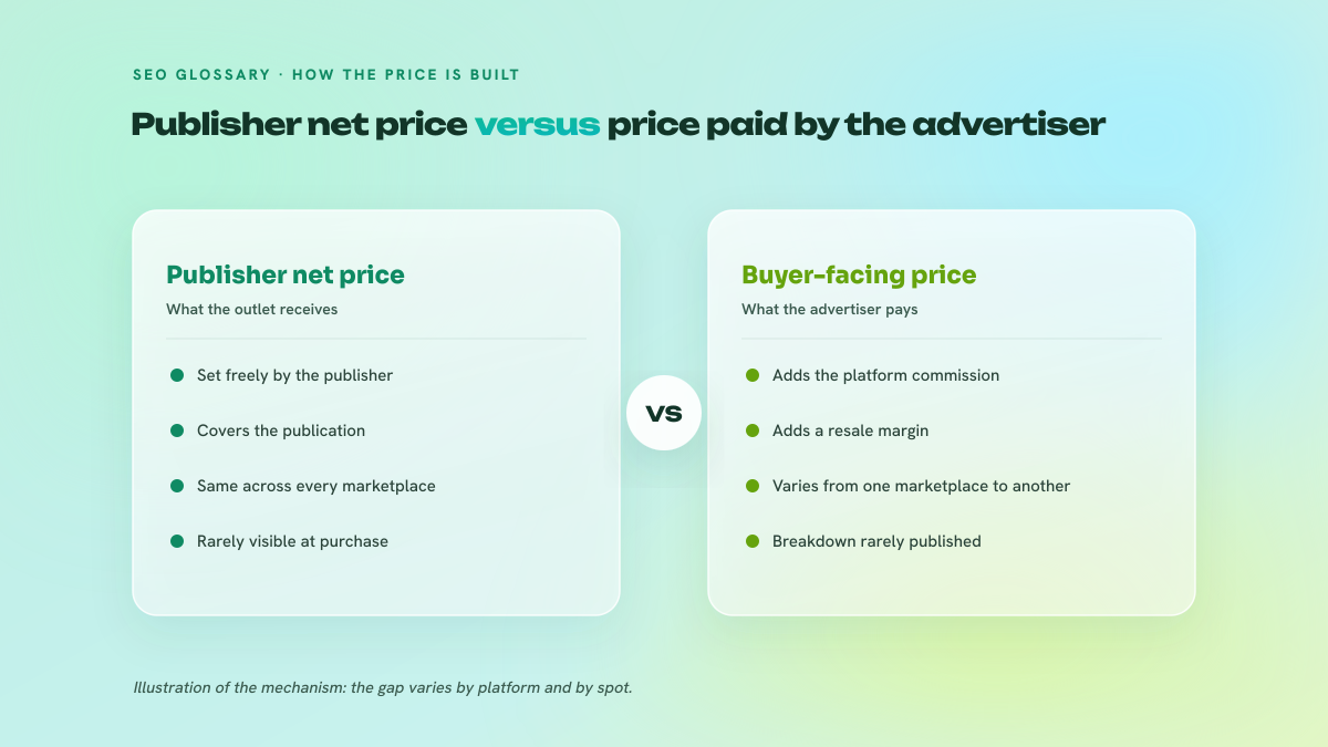 Two-column comparison between the net price the publisher receives and the price shown to the buyer, with the intermediary margin layers in between.