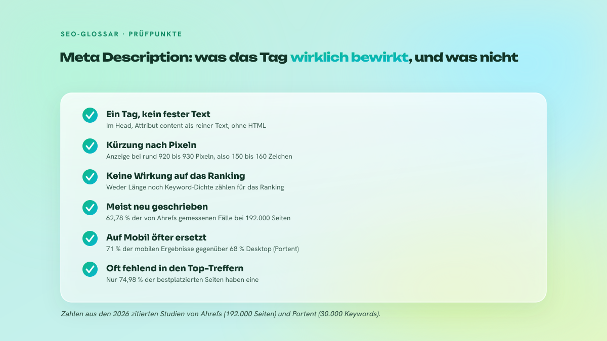 Liste von sechs Prüfpunkten zum Meta-Description-Tag: Platzierung im Head, Kürzung nach Pixeln, keine Wirkung auf das Ranking, Anteil der Neuschreibungen, Unterschied zwischen Mobil und Desktop sowie Vorkommen in den Top-Ergebnissen.