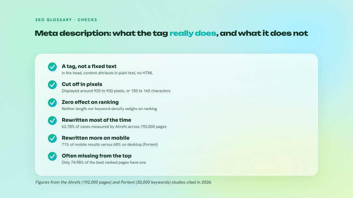 List of six checkpoints about the meta description tag: placement in the head, truncation in pixels, no effect on ranking, rewrite rate, mobile desktop gap and presence in the top results.