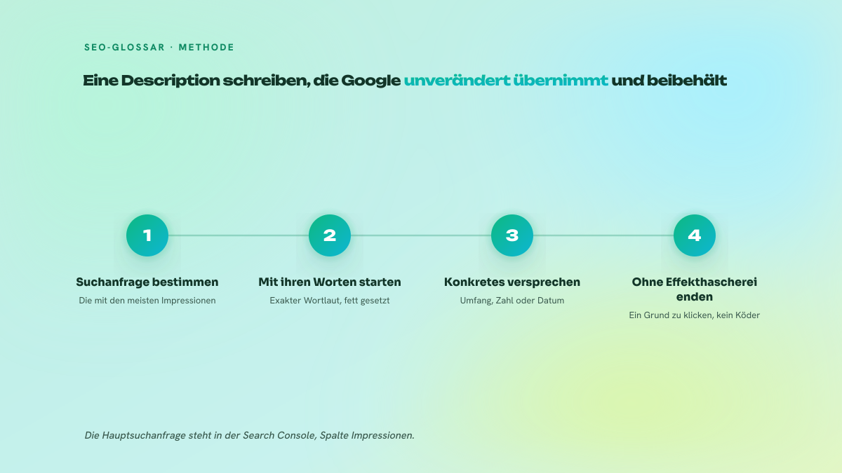 Vier nummerierte Schritte zum Schreiben einer Meta-Description, die zur Suchintention passt: Hauptsuchanfrage bestimmen, ihren Wortlaut aufgreifen, ein konkretes Versprechen formulieren, ohne reißerische Floskel abschließen.