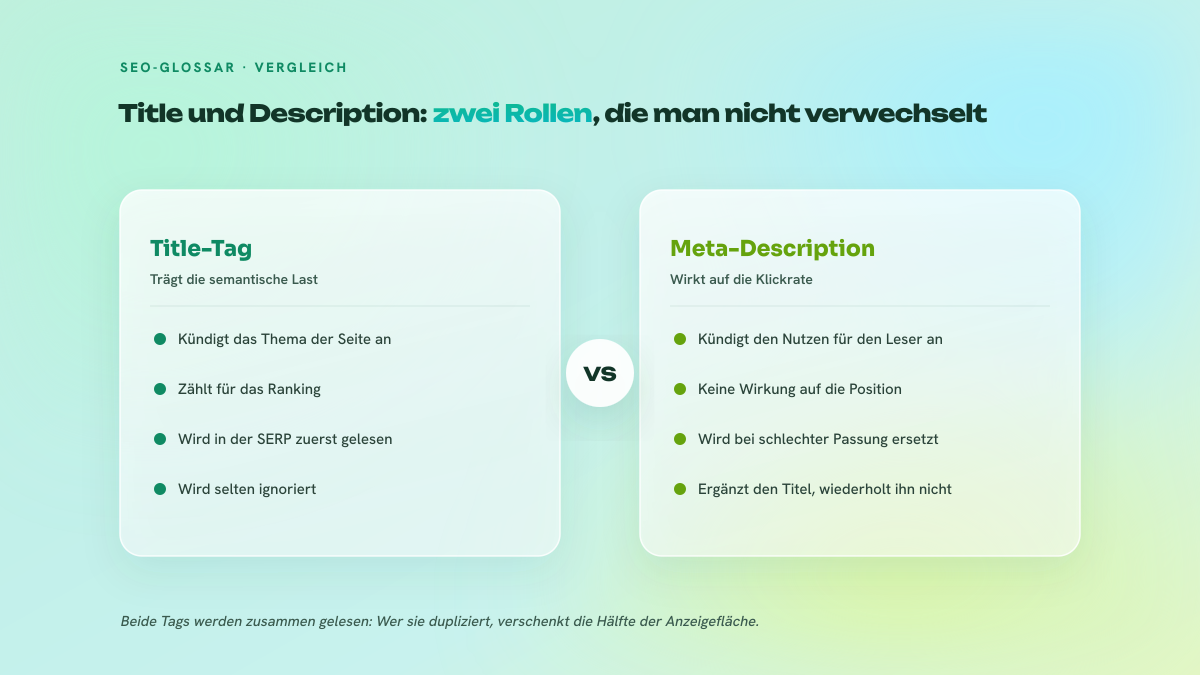 Zweispaltiger Vergleich zwischen dem Title-Tag, das die semantische Last trägt und für das Ranking zählt, und der Meta-Description, die nur auf die Klickrate wirkt und neu geschrieben werden kann.