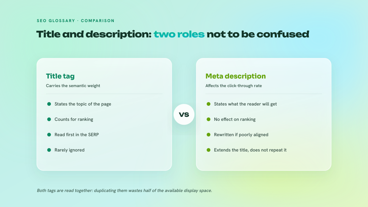 Two-column comparison between the title tag, which carries the semantic weight and counts for ranking, and the meta description, which only affects the click-through rate and can be rewritten.