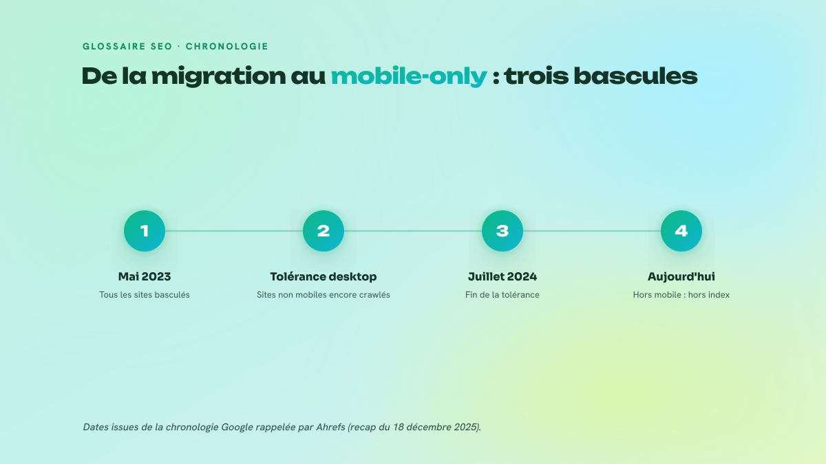 Frise en quatre étapes retraçant la fin du déploiement mobile-first : mai 2023 fin des bascules, tolérance desktop résiduelle, juillet 2024 fin de la tolérance, indexation smartphone exclusive aujourd'hui.