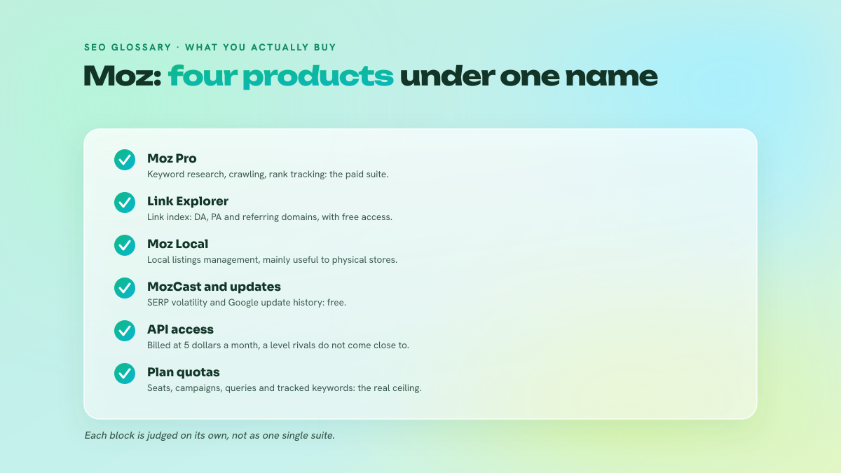 Checklist of the four blocks in the Moz offer: Moz Pro, Link Explorer, Moz Local and the free part, MozCast plus the update history.