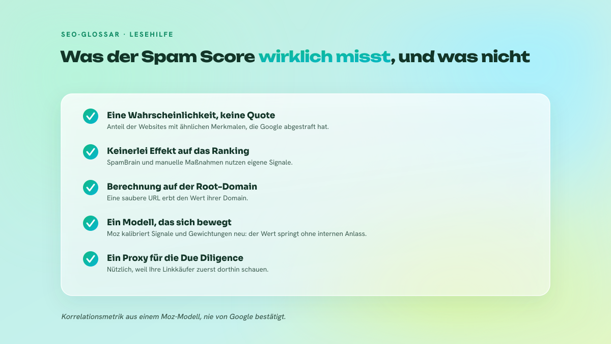 Checkliste mit fünf Punkten, die an die tatsächliche Natur des Moz Spam Score erinnert: Korrelationswahrscheinlichkeit, keine Verbindung zu den Google-Systemen, Berechnung auf Ebene der Root-Domain, neu kalibriertes Modell und Einsatz in der Due Diligence.