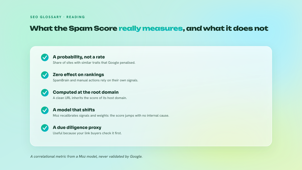 Five-point checklist recalling what the Moz Spam Score really is: a correlational probability, no connection to Google's systems, computed at the root domain level, a recalibrated model, and its use in due diligence.
