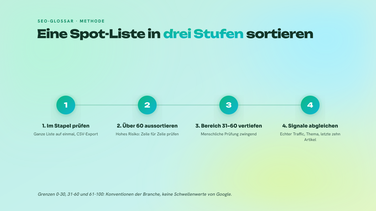 Dreistufiger nummerierter Prozess zum Sortieren einer Liste von Netlinking-Spots: Prüfung im Stapel, Aussortieren oberhalb von 60, dann manuelle Analyse des mittleren Bereichs.