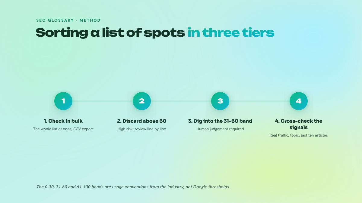 Three-step numbered process for sorting a list of link building spots: bulk checking, discarding anything above 60, then manual analysis of the middle band.