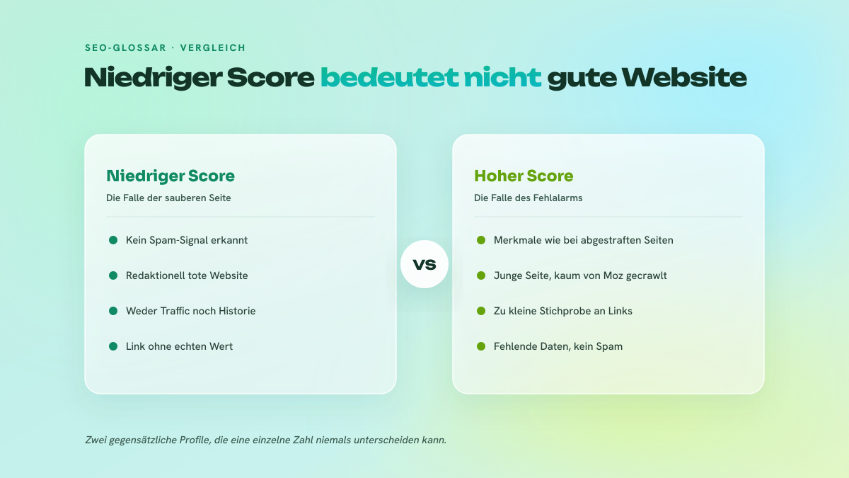Zweispaltiger Vergleich zwischen einer Website mit niedrigem Spam Score, die redaktionell tot ist, und einer Website mit mittlerem Score, die aber lebendig ist. Er zeigt, dass die Metrik weder Autorität noch Wert misst.
