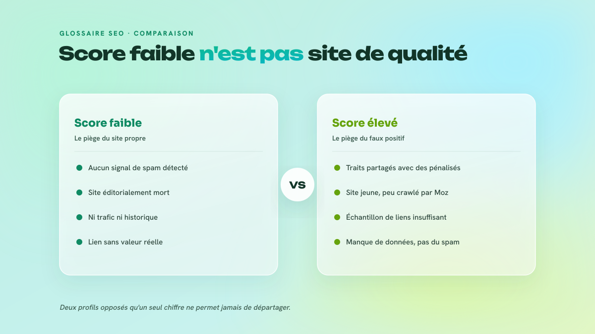 Comparaison en deux colonnes entre un site au Spam Score faible mais éditorialement mort et un site au score moyen mais bien vivant, montrant que la métrique ne mesure ni autorité ni valeur.