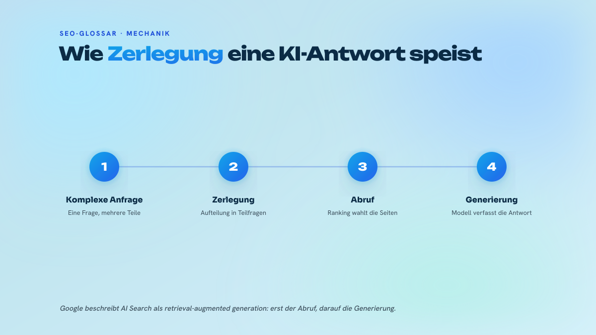 Vierstufiges Diagramm: eine komplexe Anfrage wird in Teilfragen zerlegt, Seiten werden von den Ranking-Systemen abgerufen, dann verfasst das Modell eine Antwort.