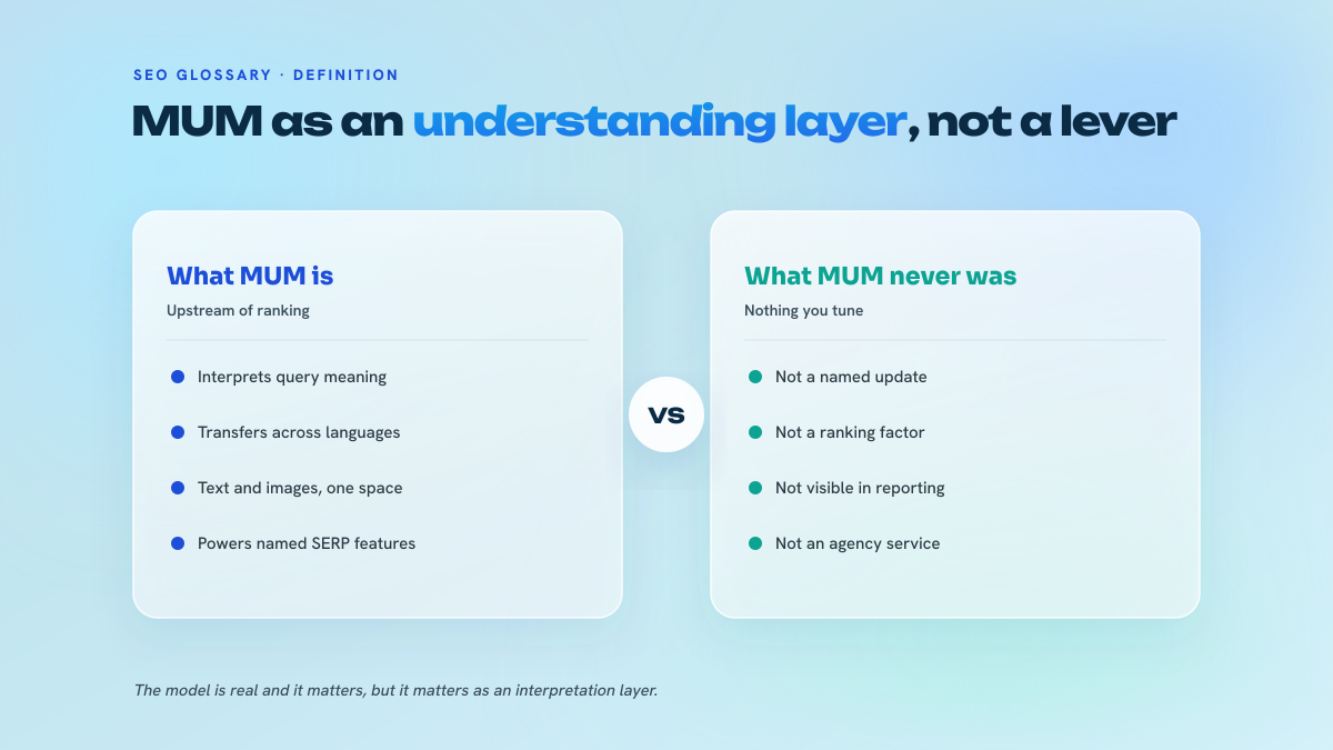 Two-column comparison opposing what MUM actually does as an understanding layer against the ranking claims wrongly attached to it.
