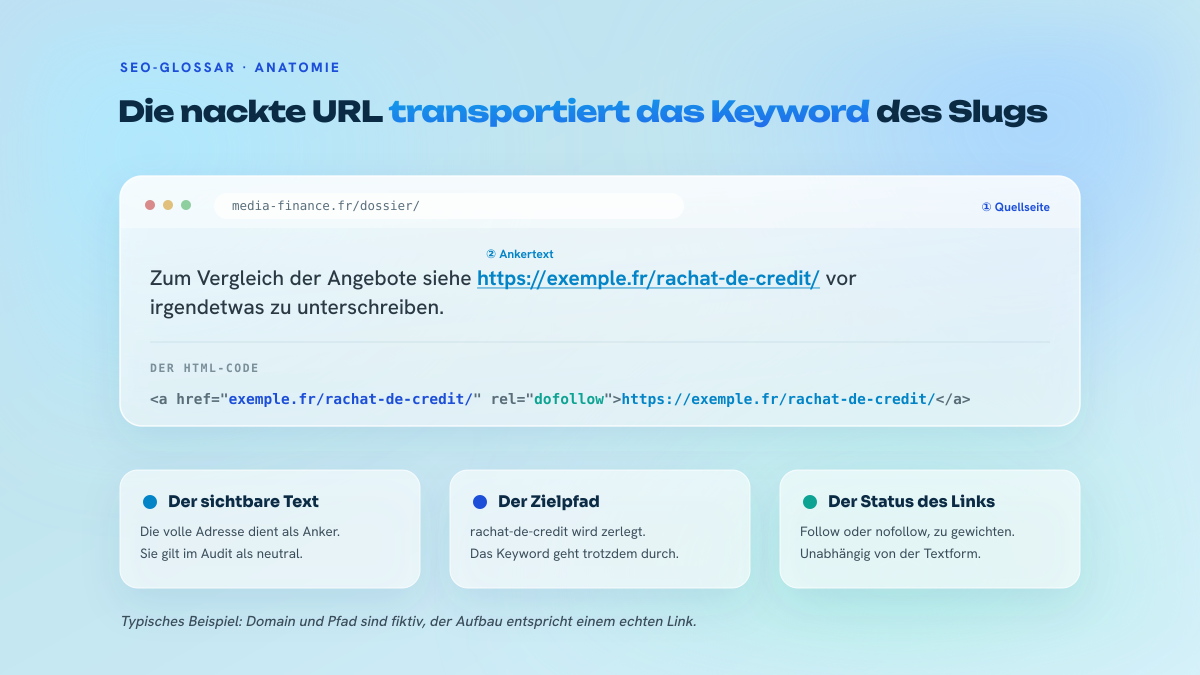 Aufschlüsselung eines Links, dessen klickbarer Text eine vollständige Adresse ist, mit dem zugehörigen HTML-Code und einer Legende der drei Bestandteile: Ankertext, Ziel und rel-Attribut.