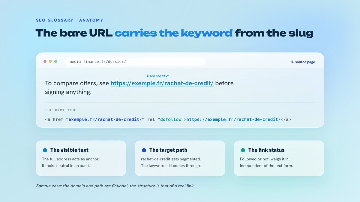 Breakdown of a link whose clickable text is a full address, with the matching HTML code and a key to the three elements: anchor text, destination and rel attribute.