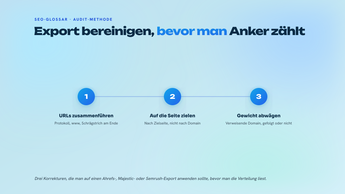 Drei nummerierte Schritte zur Aufbereitung eines Ankertext-Exports: Zusammenführen der URL-Varianten, Auswertung nach Zielseite, Gewichtung nach verweisender Domain.