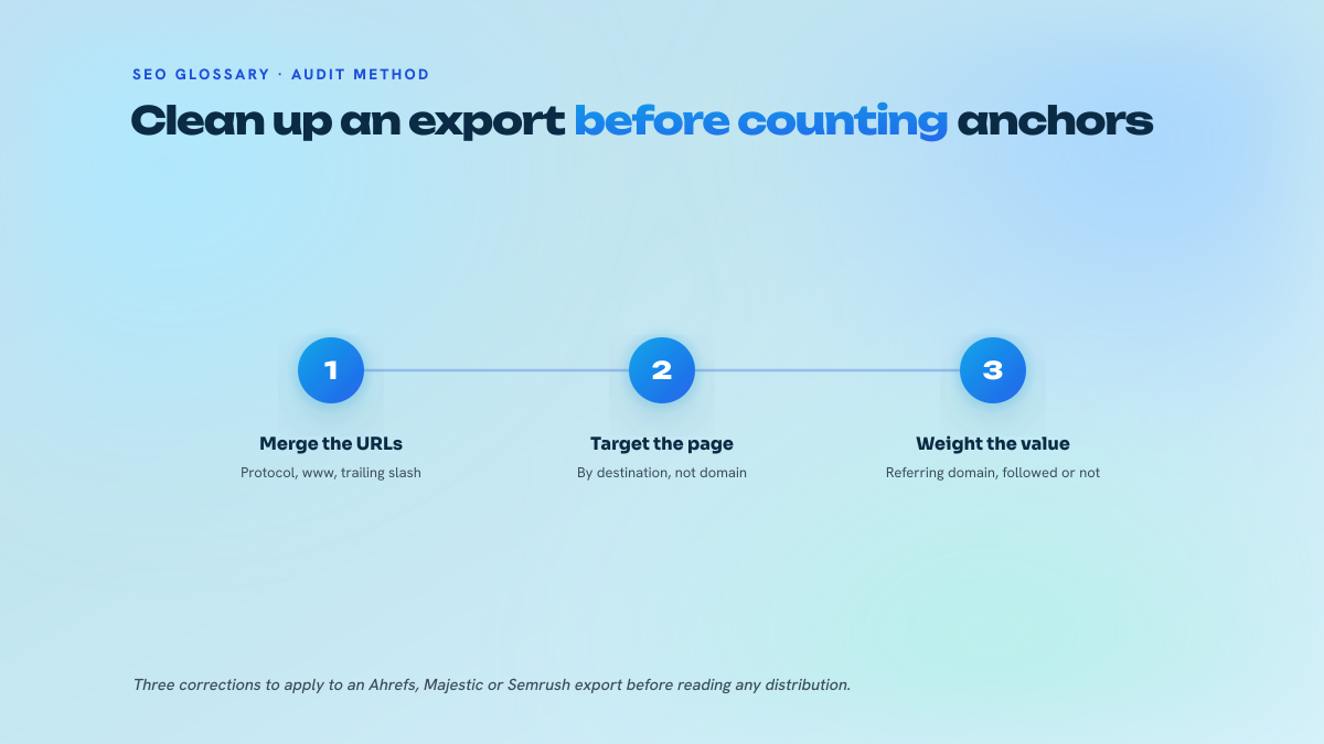 Three numbered steps describing the reprocessing of an anchor export: merging URL variants, analysis by destination page, weighting by referring domain.