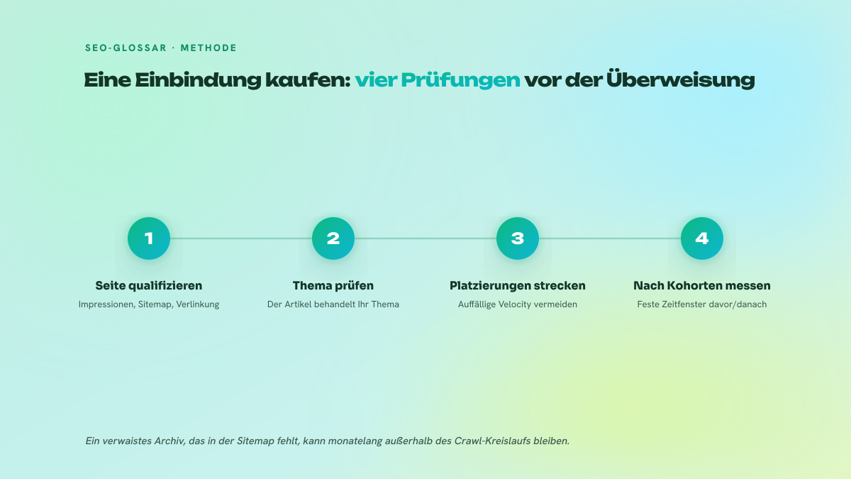 Schema in vier nummerierten Schritten, das die Vorgehensweise vor und nach dem Kauf einer Linkeinbindung beschreibt: die Quellseite qualifizieren, die thematische Passung prüfen, die Platzierungen zeitlich strecken, die Positionen nach Kohorten messen.