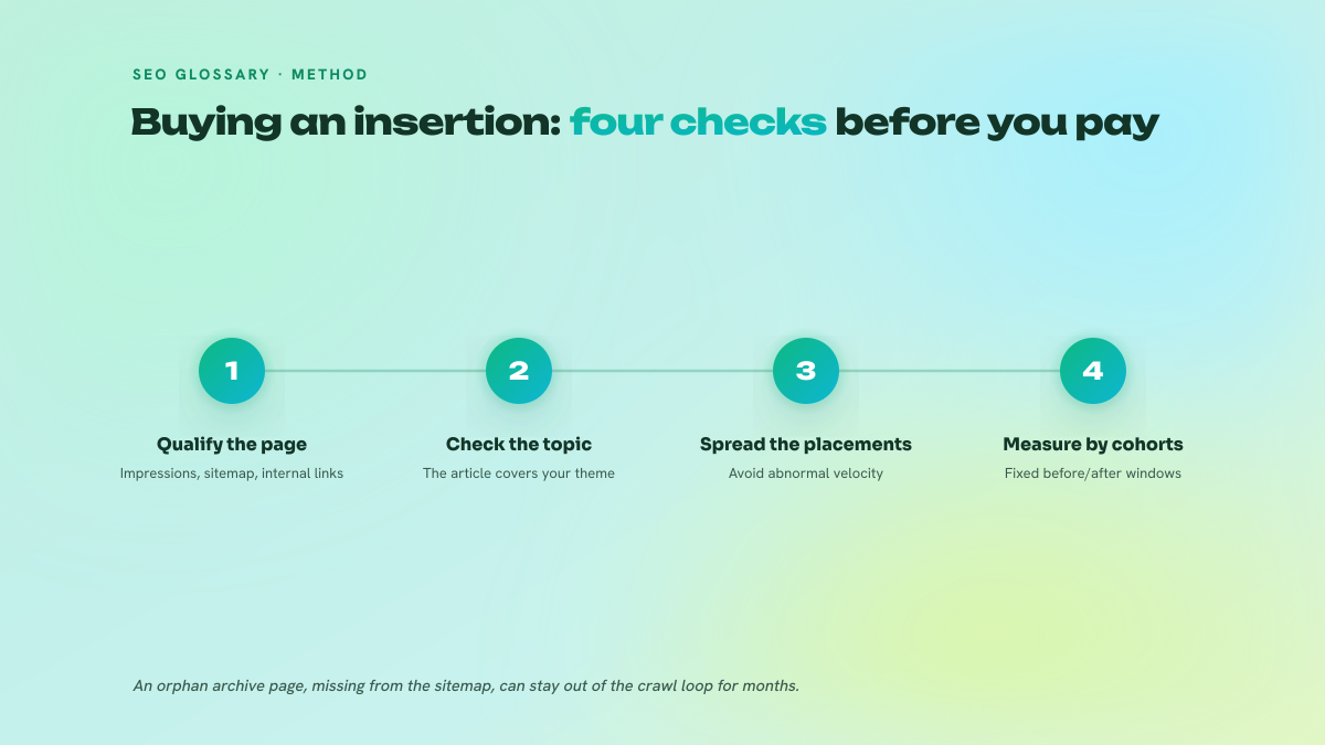 Four-step numbered diagram describing the process before and after buying a link insertion: qualify the source page, check topical relevance, spread the placements over time, measure rankings by cohorts.