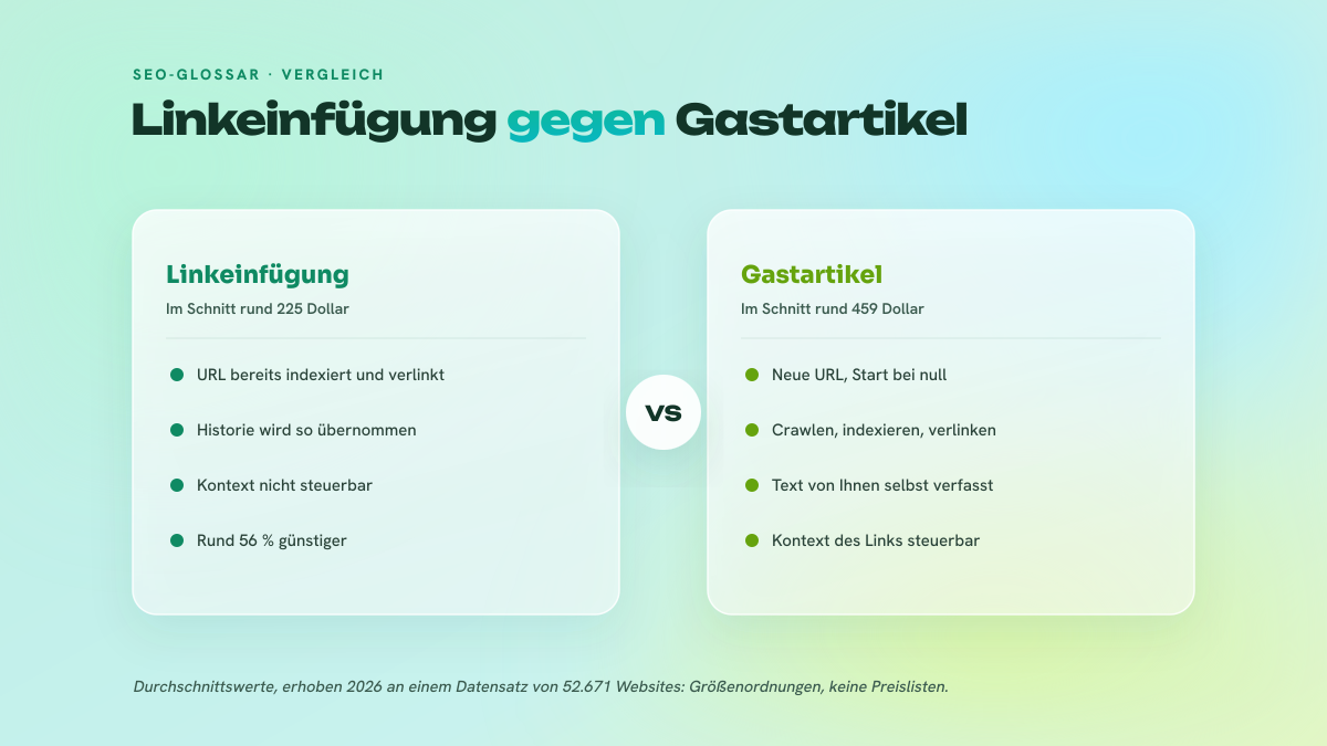 Zweispaltiger Vergleich zwischen der Linkeinfügung, rund 225 Dollar, auf einer bereits indexierten URL, deren Kontext sich dem Käufer entzieht, und dem Gastartikel, rund 459 Dollar, auf einer neuen URL, die erst gecrawlt werden muss, deren Text aber vom Käufer selbst verfasst wird.
