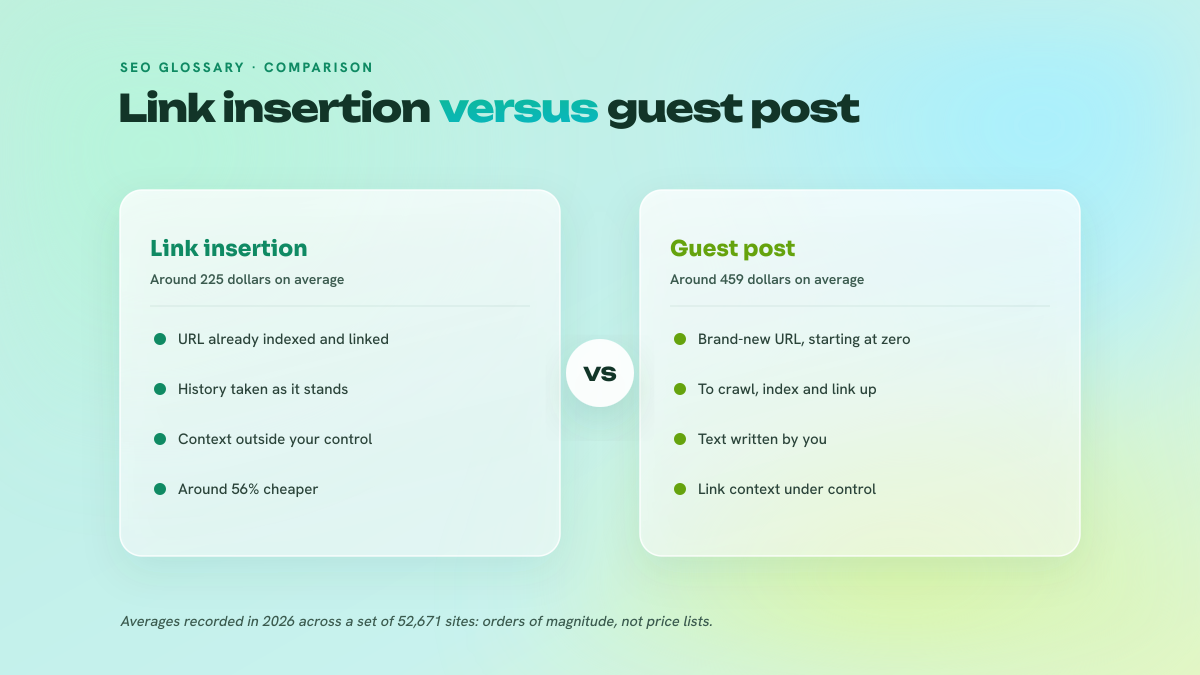 Two-column comparison between link insertion, around 225 dollars, on a URL that is already indexed but whose context is beyond the buyer's control, and the guest post, around 459 dollars, on a brand-new URL that still has to be crawled but whose text is written by the buyer.