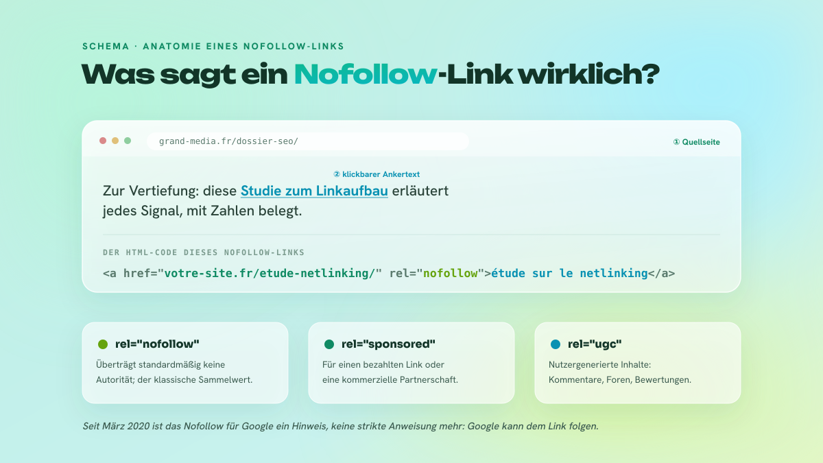 Anatomie eines Nofollow-Links: die Quellseite, der klickbare Ankertext und der farbig hervorgehobene HTML-Code mit rel=nofollow, dazu die drei Werte des rel-Attributs (nofollow, sponsored, ugc).