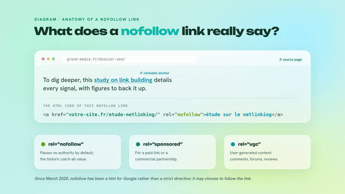 Anatomy of a nofollow link: the source page, the clickable anchor and the colour-coded HTML with rel=nofollow, plus the three values of the rel attribute (nofollow, sponsored, ugc).