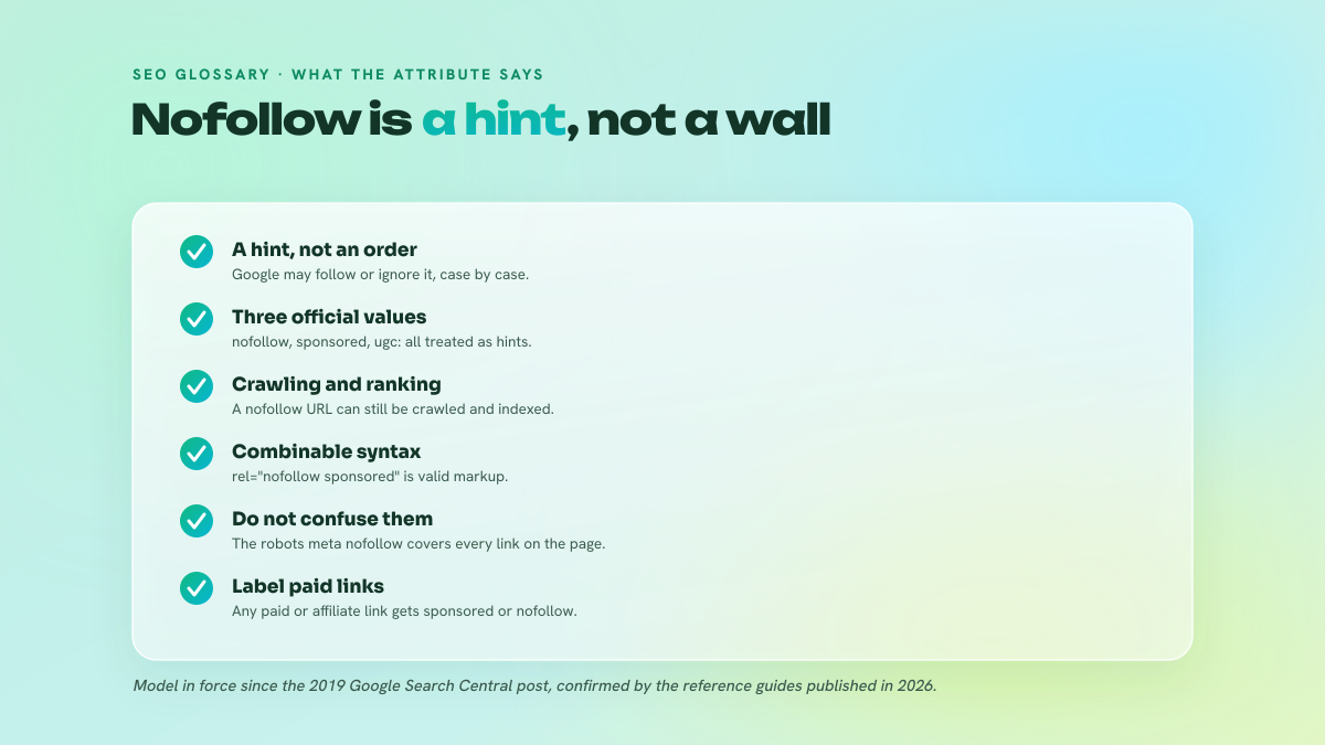 Five-point checklist recalling that rel=nofollow is treated by Google as a hint for crawling and ranking, with the sponsored and ugc values and the distinction from the robots meta tag.