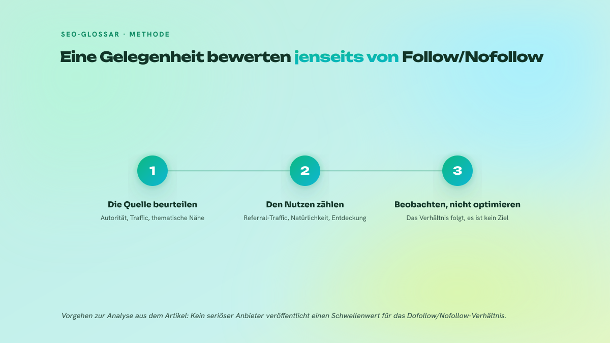 Dreistufiger Prozess zur Bewertung einer Linkgelegenheit: die Quellseite beurteilen, den echten Nutzen des Nofollow messen, dann das Profil beobachten, ohne ein Zielverhältnis anzustreben.