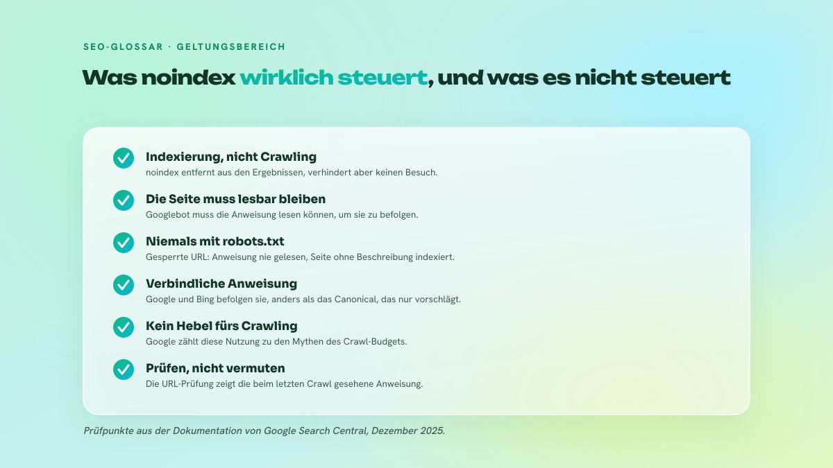 Checkliste mit fünf Punkten, die zeigt, was die noindex-Anweisung steuert und was nicht: Indexierung ja, Crawling nein, Seite muss crawlbar bleiben, unvereinbar mit robots.txt, verbindliche Anweisung, kein echter Hebel fürs Crawl-Budget.