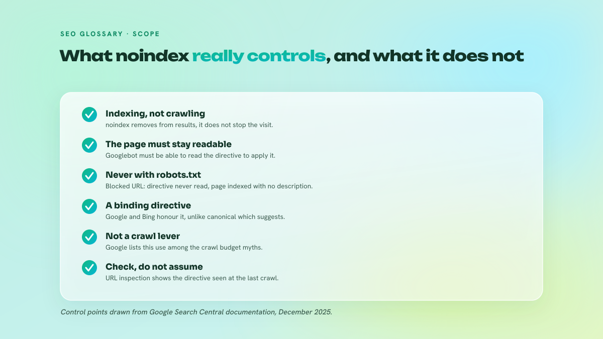 Five-point checklist recalling what the noindex directive does and does not control: indexing yes, crawling no, page must stay crawlable, incompatible with robots.txt, binding directive, false crawl budget lever.