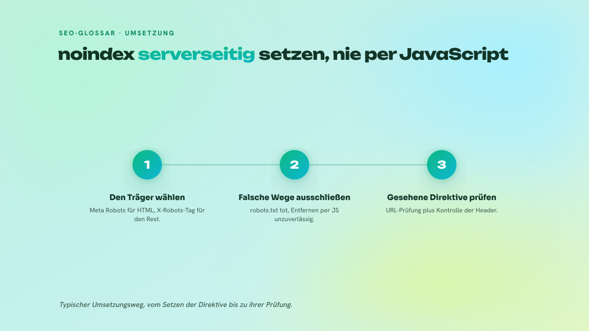 Dreistufiger Prozess zur Umsetzung von noindex: Wahl zwischen Meta Robots und X-Robots-Tag, Ausschluss toter Methoden wie robots.txt und Entfernen per JavaScript, danach Prüfung über die URL-Prüfung und die HTTP-Header.
