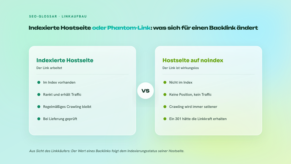 Zweispaltiger Vergleich zwischen einer indexierten Hostseite, die rankt und die Linkkraft weitergibt, und einer auf noindex gesetzten Hostseite, die zu nichts rankt und den Backlink wirkungslos macht.