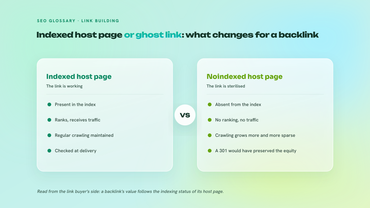 Two-column comparison between an indexed host page, which ranks and passes link value, and a noindexed host page, which ranks for nothing and sterilises the backlink.