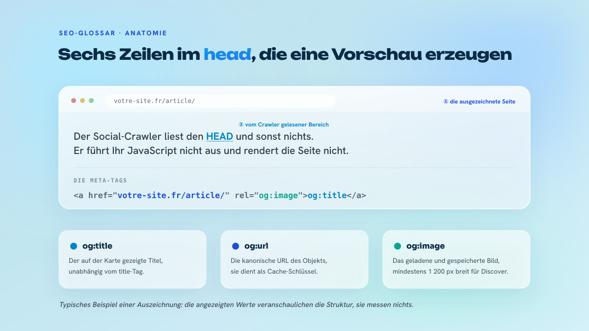 Aufbau einer mit Open Graph ausgezeichneten Seite: Browser-URL, gerenderte Social-Vorschau mit Titel und Bild sowie der zugehörige Block der og:-Meta-Tags im head.