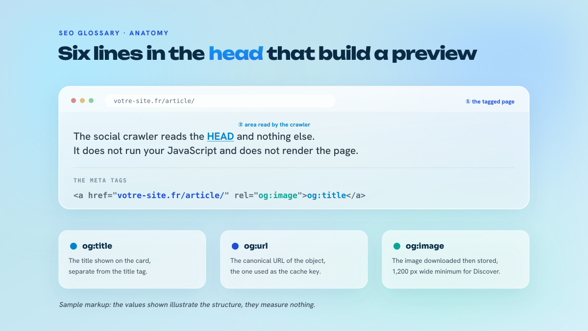 Breakdown of a page tagged with Open Graph: browser URL, rendered social preview with title and image, and the matching block of og: meta tags in the head.