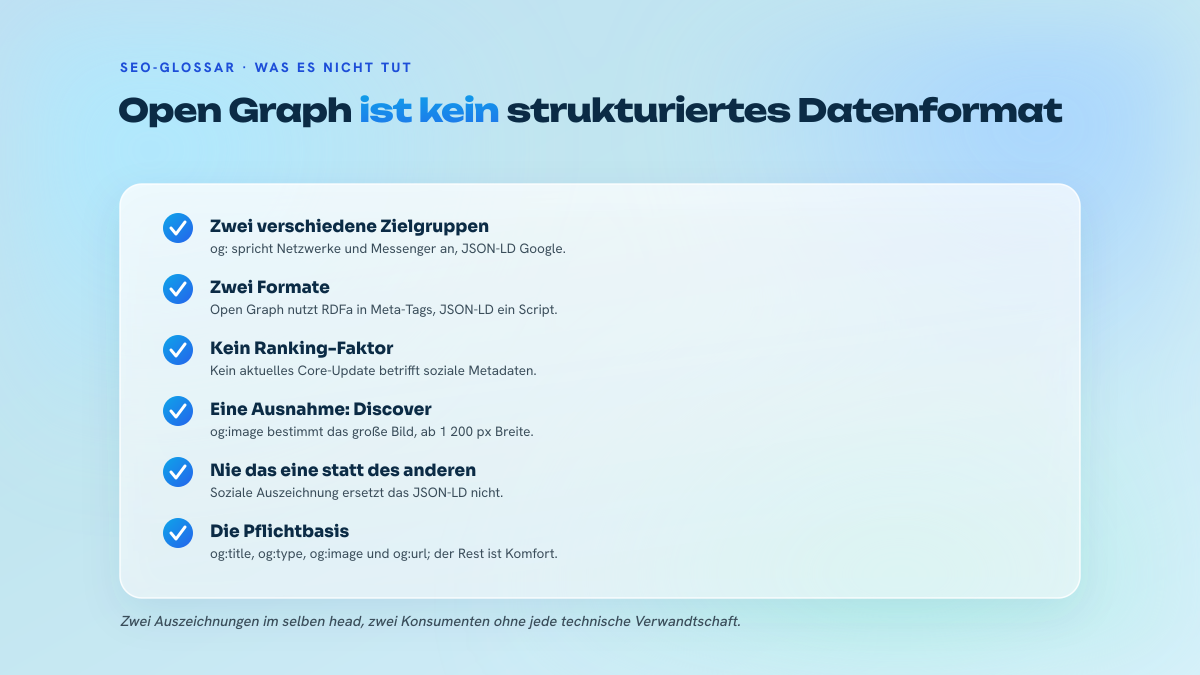 Liste mit fünf Punkten, die Open Graph von JSON-LD Schema.org unterscheiden: Konsumenten, Format, Anzeigefläche, Wirkung auf das Ranking und Ergänzung.