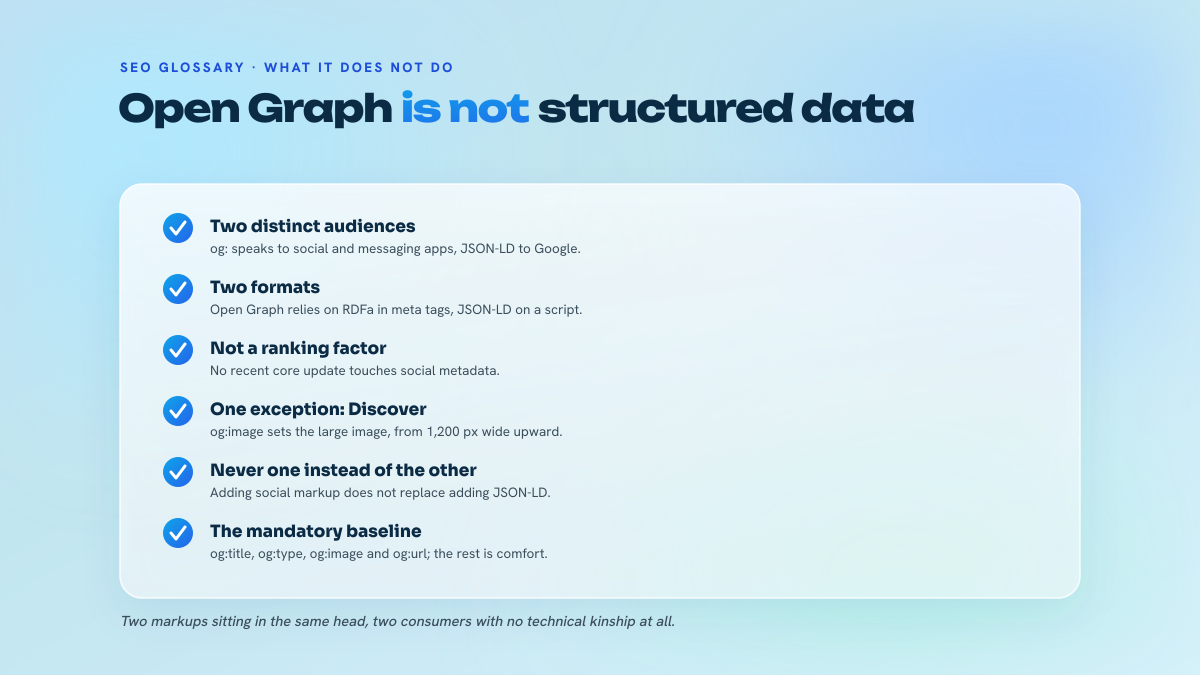 List of five points distinguishing Open Graph from JSON-LD Schema.org: consumers, format, display surface, effect on ranking and complementarity.