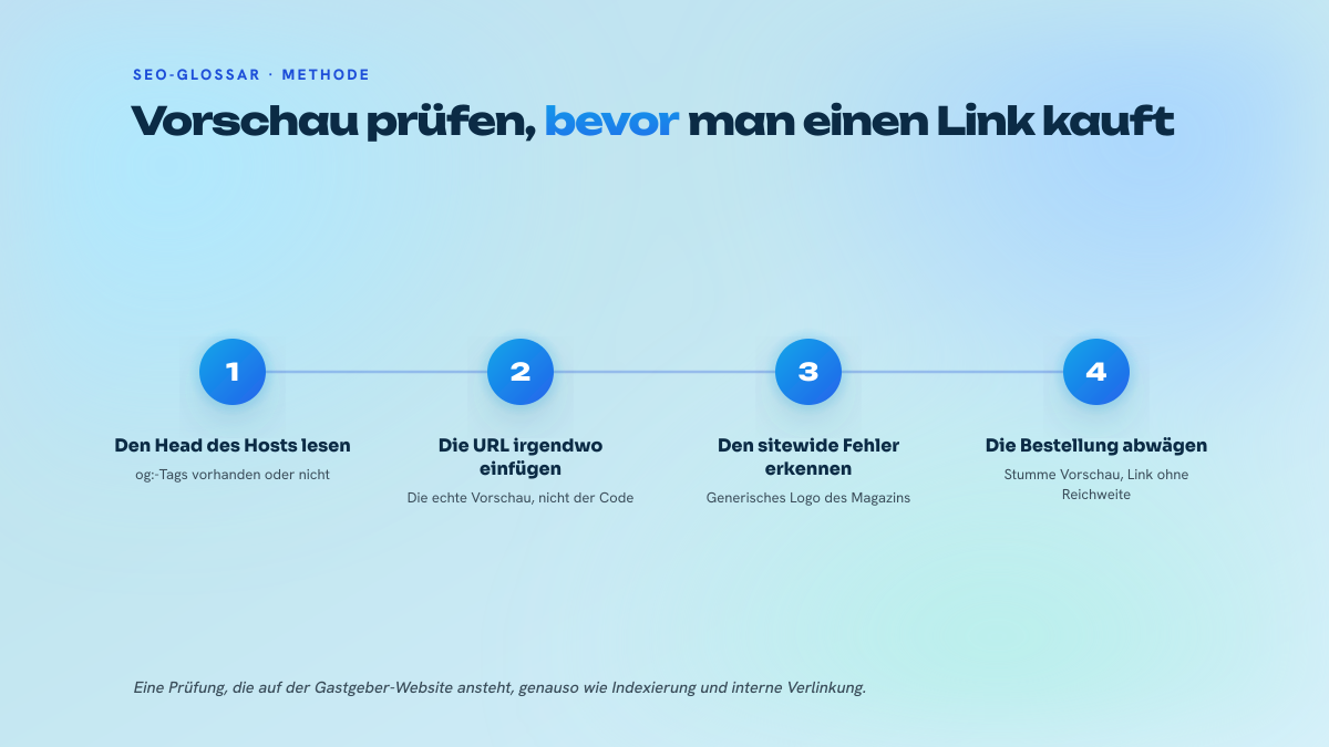 Drei Schritte zur Prüfung des Open Graph einer Gastgeber-Website vor dem Kauf einer redaktionellen Platzierung: den Head lesen, die URL einfügen, die Bestellung abwägen.