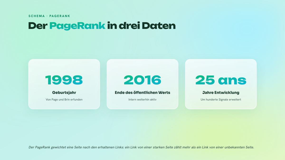Drei Eckdaten zum PageRank: 1998 erfunden, öffentlicher Wert 2016 abgeschafft, 25 Jahre algorithmische Entwicklung.