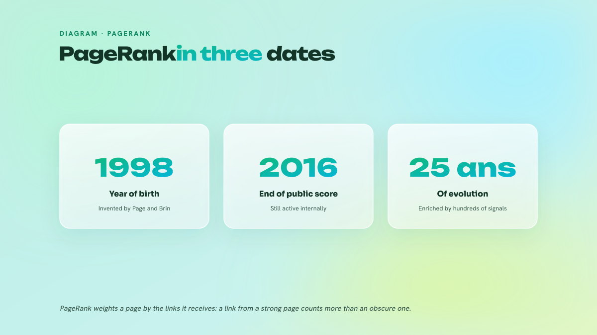 Three PageRank milestones: invented in 1998, public score gone in 2016, 25 years of algorithmic evolution.
