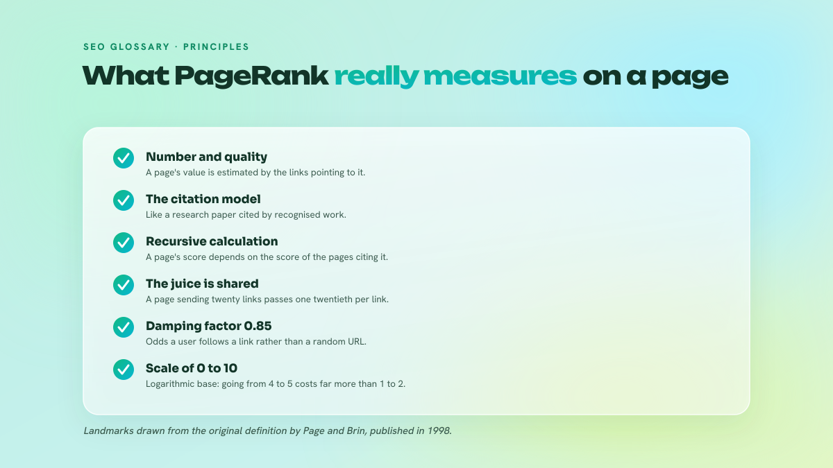 Checklist of the founding principles of PageRank: number and quality of links, academic citation model, recursive calculation, link juice shared between outbound links, damping factor, logarithmic scale.