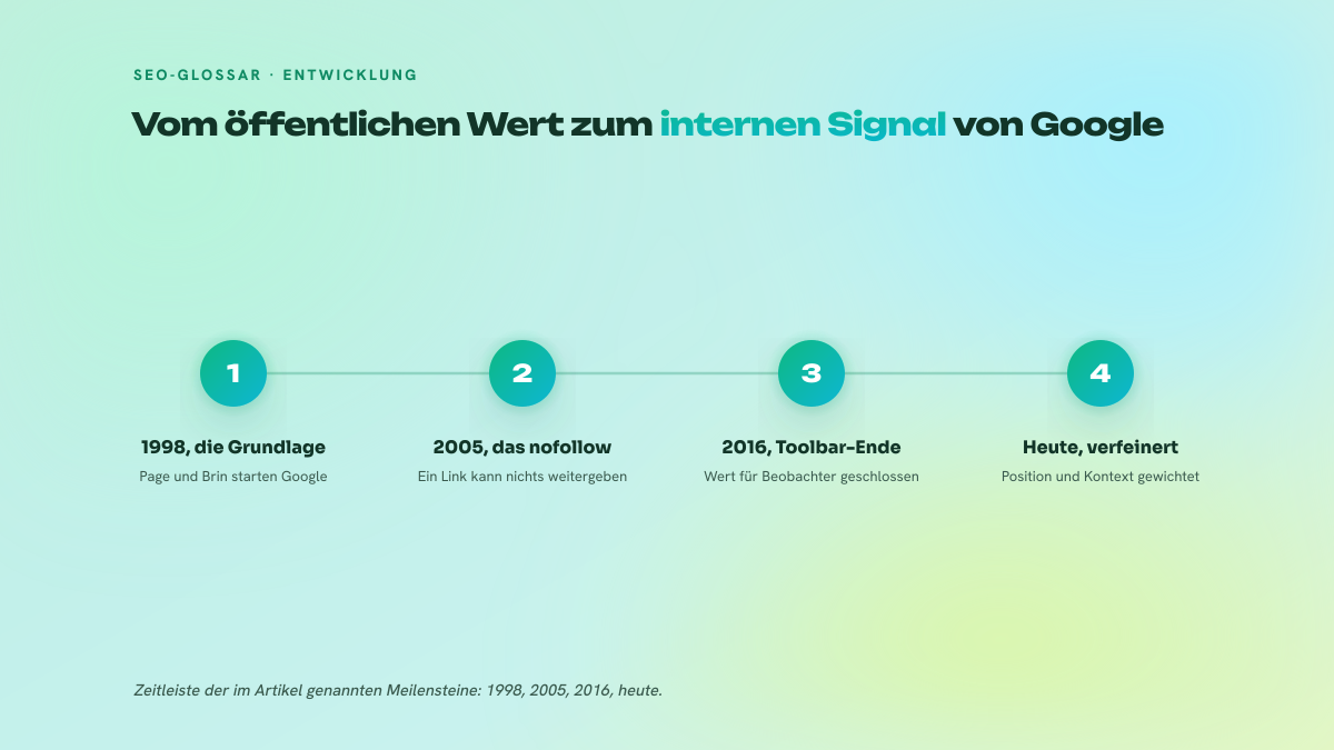 Vierstufiger Prozess, der die Entwicklung des PageRank nachzeichnet: Erfindung 1998, Einführung von nofollow 2005, Abschaltung der Toolbar 2016 und heutiges Nebeneinander mit Hunderten von Signalen.