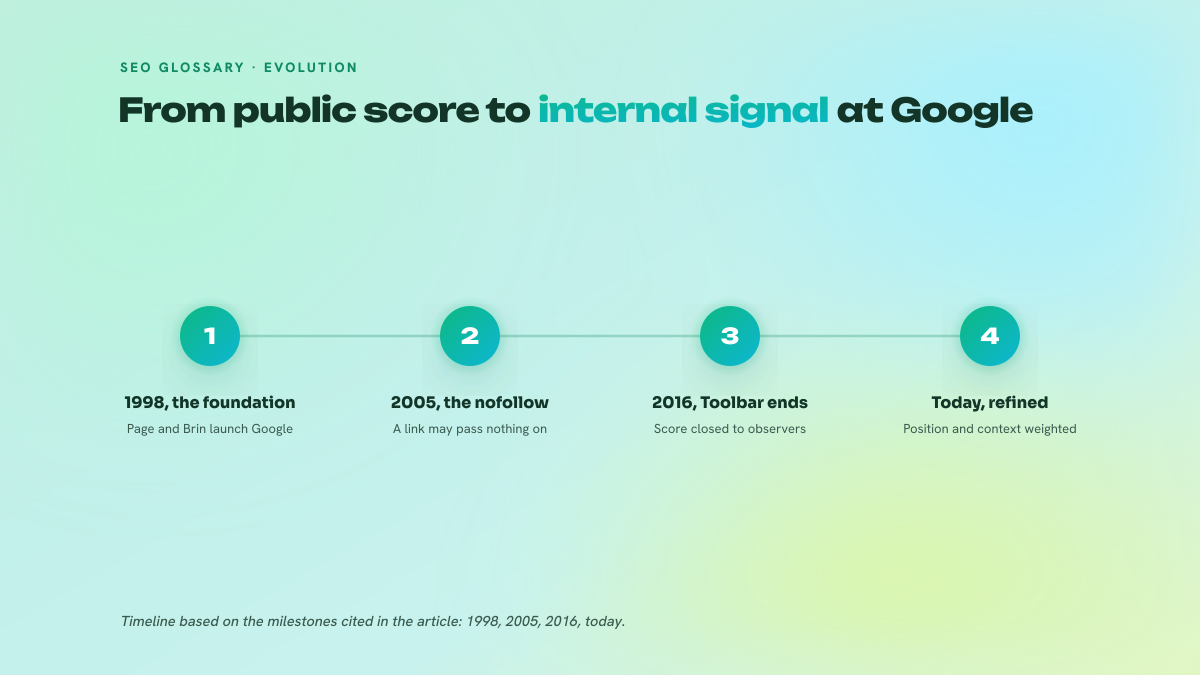 Four-step process retracing the evolution of PageRank: invention in 1998, arrival of nofollow in 2005, removal of the Toolbar in 2016, and current coexistence with hundreds of signals.