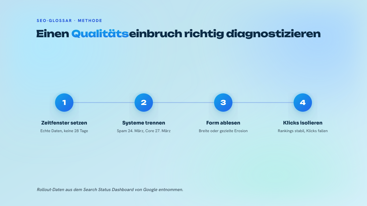 Schaubild mit vier nummerierten Schritten zur Diagnose eines Sichtbarkeitsverlusts, der Panda zugeschrieben wird: Zeitfenster auf die echten Daten legen, Systeme unterscheiden, die Form des Rückgangs lesen, dann Rankings von Klicks trennen.