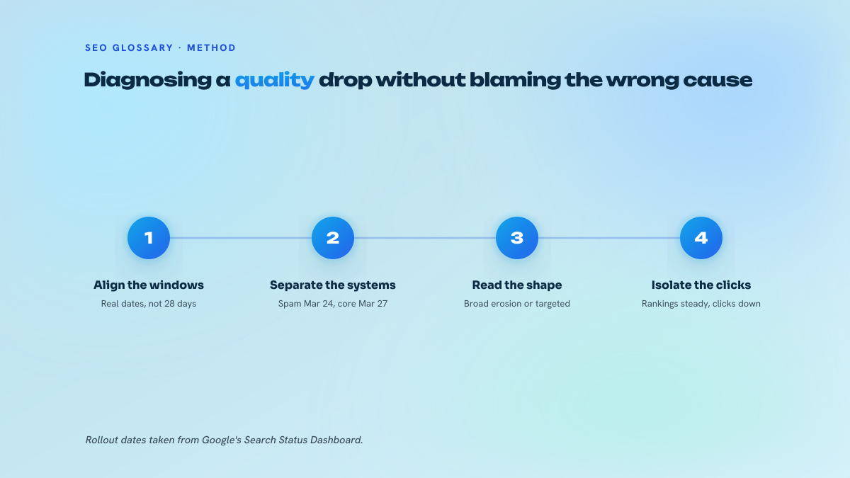 Four-step numbered diagram describing how to diagnose a visibility drop blamed on Panda: align the windows with the real dates, tell the systems apart, read the shape of the drop, then separate rankings from clicks.