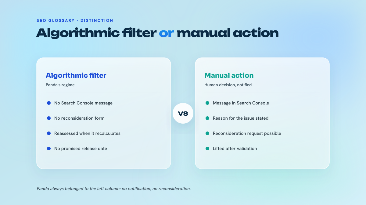 Two-column comparison contrasting the algorithmic filter, with no notification or reconsideration and reassessed at recalculation, with the manual action, notified in Search Console and lifted after a reconsideration request.